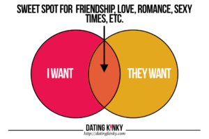 A venn diagram with two circles overlapping. And arrow pointing to the overlap says, "The sweet spot for friendship, love, romance, sexytimes, etc."