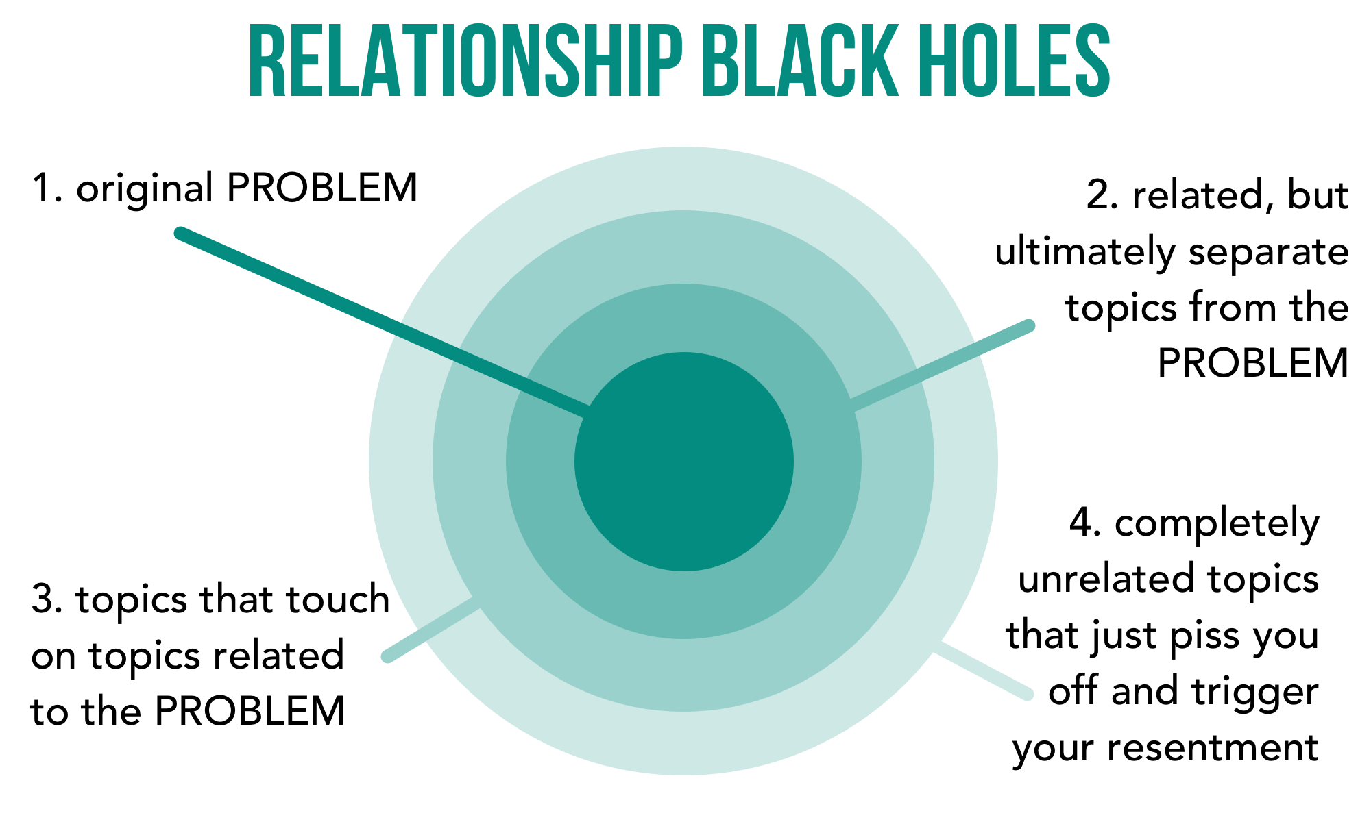 Relationship Black Holes