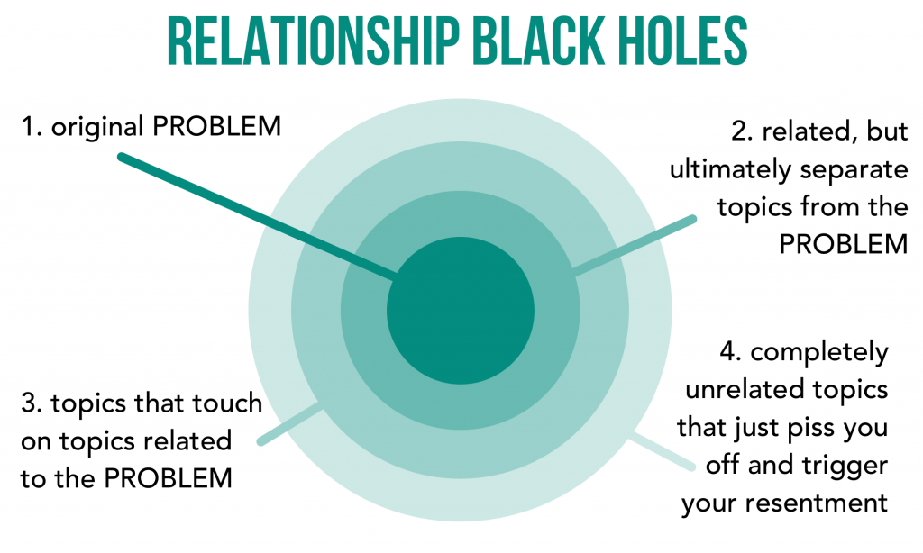 Relationship Black Holes. 

Shows four concentric circles. The inner is labeled "original problem." 

The next is labeled "Related, but ultimate separate topics from the PROBLEM."

The third is labeled "Topics that touch on topics related to the PROBLEM."

The outermost ring is labeled "Completely unrelated topics that just piss you off and trigger your resentment."