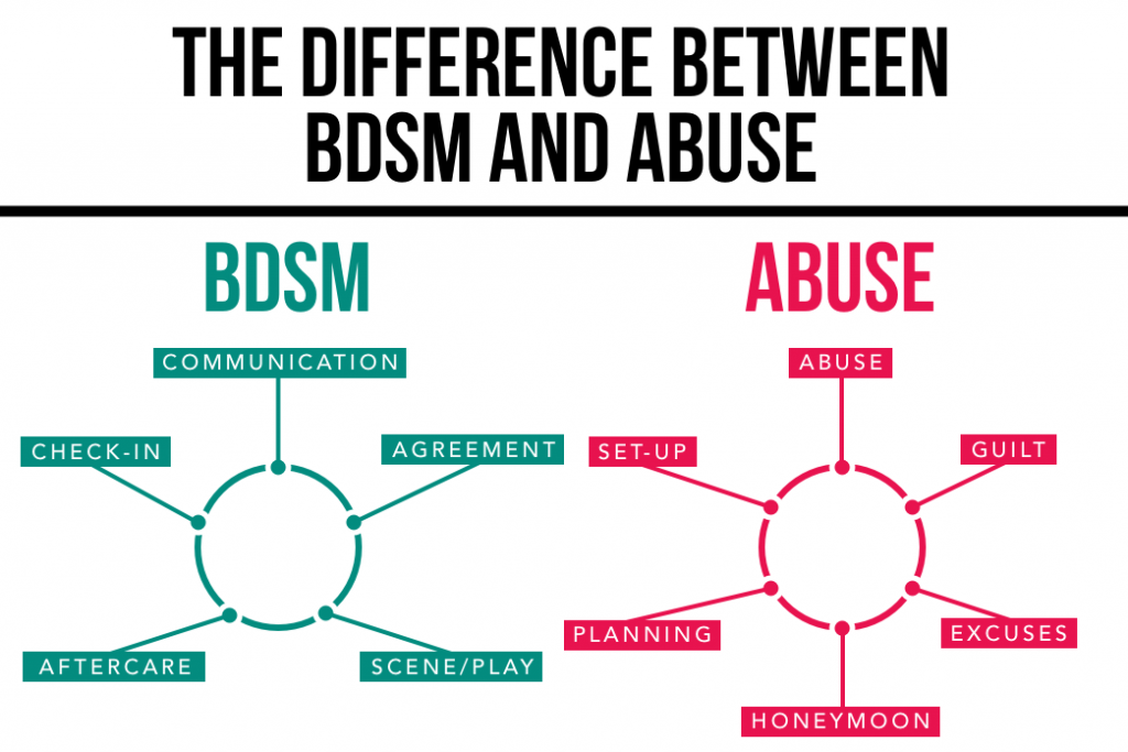 The Difference Between BDSM and Abuse

BDSM: Communication > Agreement > Scene/Play > Aftercare > Check-In

ABUSE: Abuse > Guilt > Excuses > Honeymoon > Planning > Set-Up