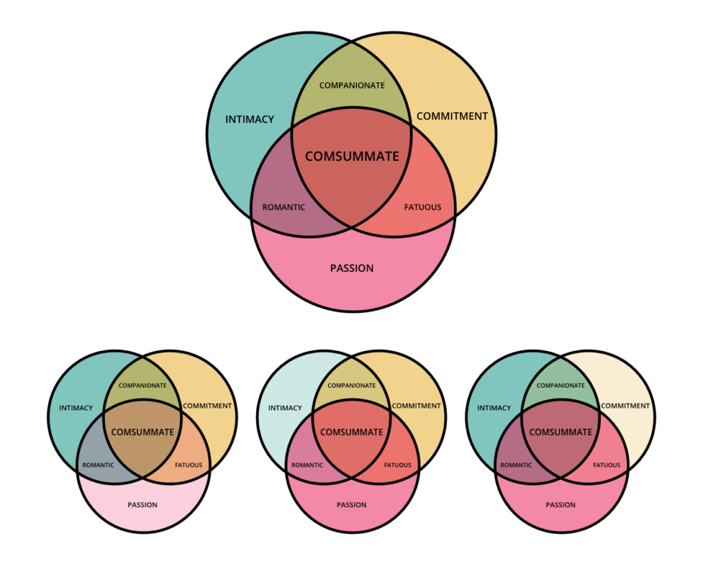 A venn diagram with three circles: passion, commitment, and intimacy. 

Where all three overlap is consummate. 

Where intimacy and passion overlap is romantic. Where passion and commitment overlap is fatuous. Where commitment and intimacy overlap is companionate. 
